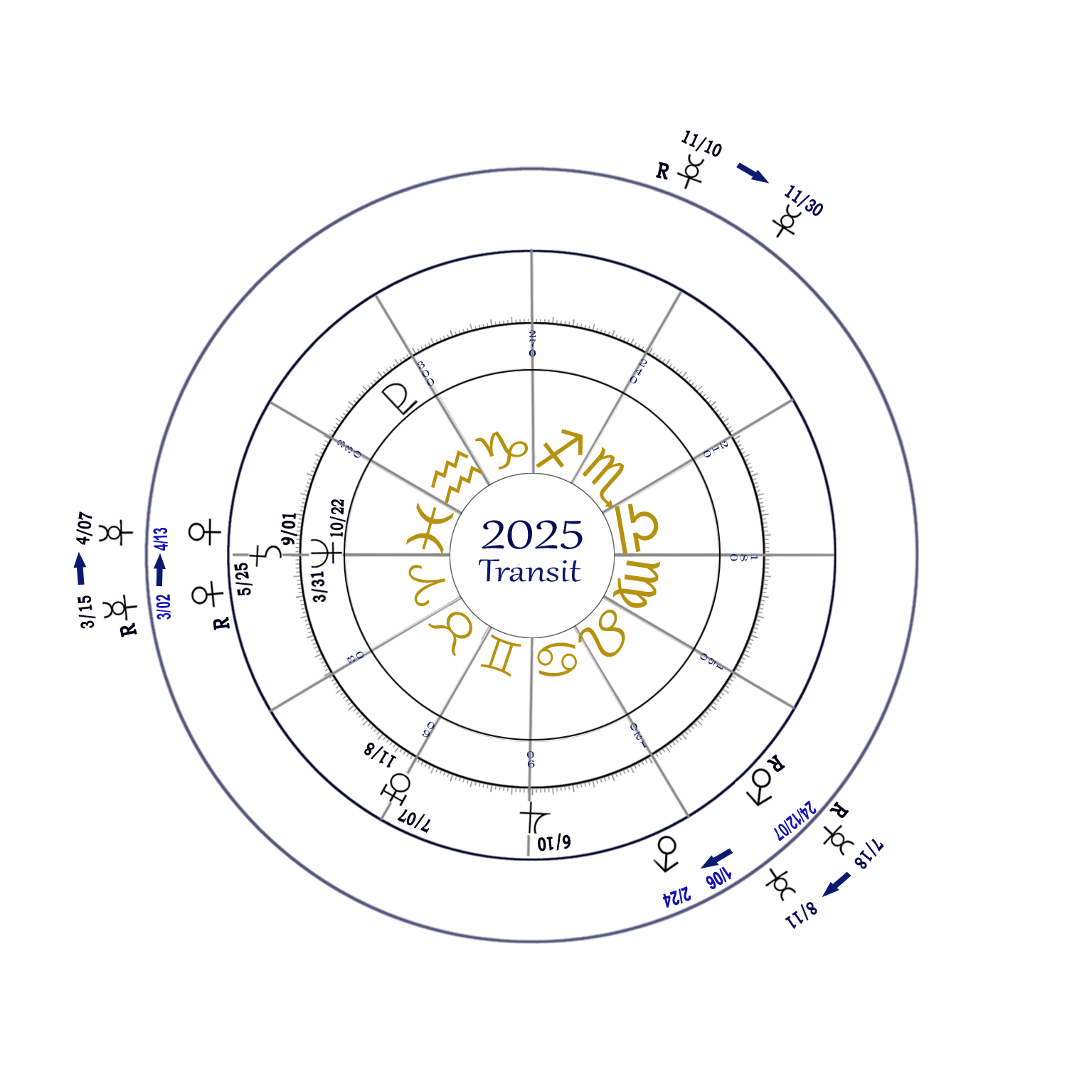 運気予報 2025 Chart